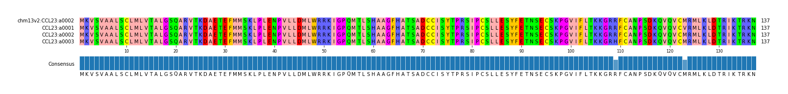 Multiple Alignments (by translate haplotype frequency)
