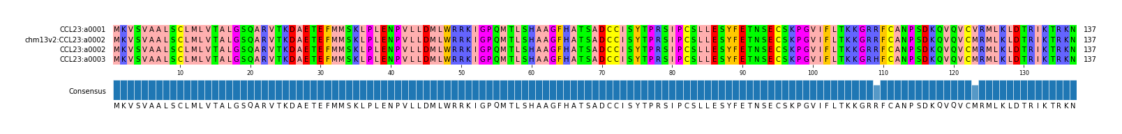 Multiple Alignments (by translate haplotype similarity)