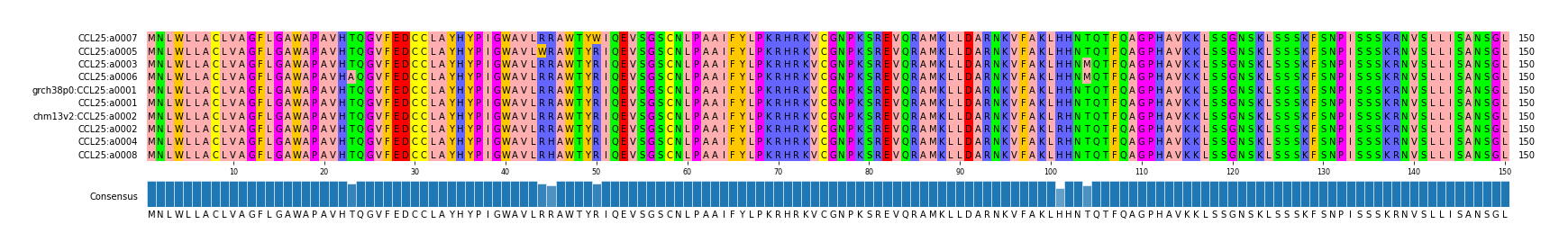 Multiple Alignments (by translate haplotype similarity)