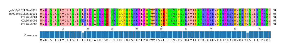 Multiple Alignments (by translate haplotype frequency)