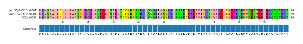 Multiple Alignments (by translate haplotype frequency)