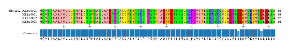 Multiple Alignments (by translate haplotype frequency)