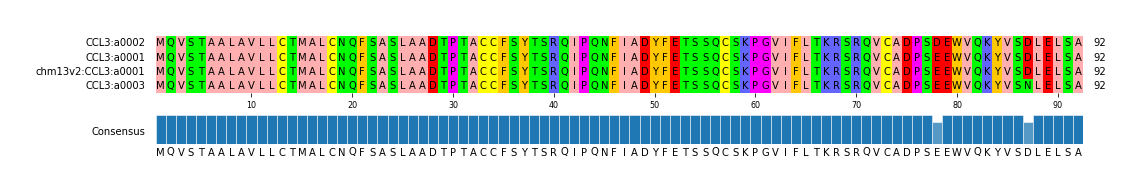 Multiple Alignments (by translate haplotype similarity)