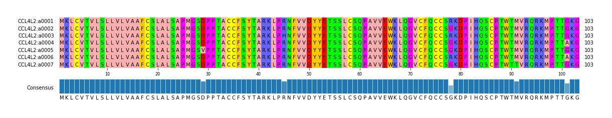 Multiple Alignments (by translate haplotype frequency)