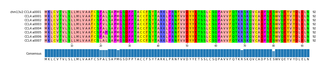 Multiple Alignments (by translate haplotype frequency)