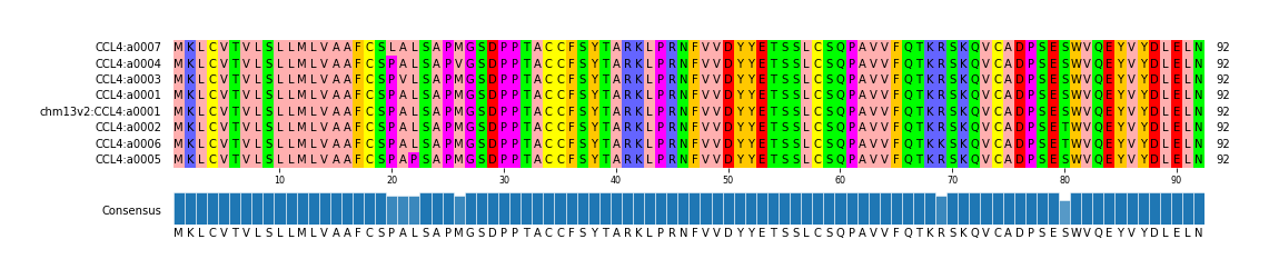 Multiple Alignments (by translate haplotype similarity)