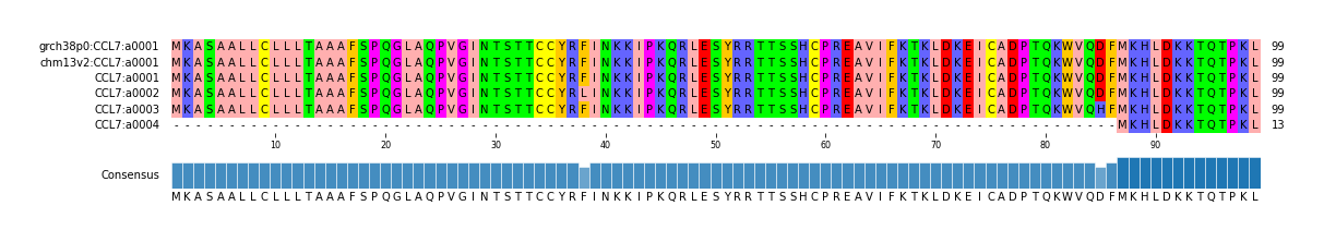 Multiple Alignments (by translate haplotype frequency)