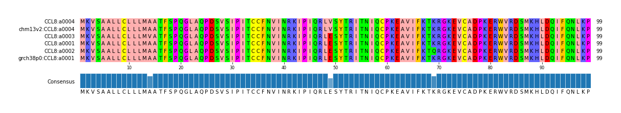 Multiple Alignments (by translate haplotype similarity)
