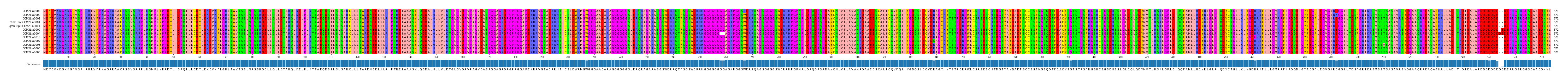 Multiple Alignments (by translate haplotype similarity)