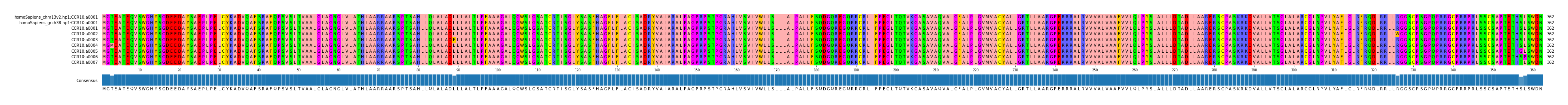 Multiple Alignments (by translate haplotype frequency)