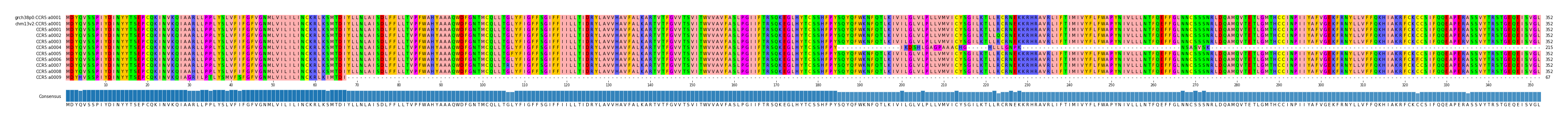 Multiple Alignments (by translate haplotype frequency)