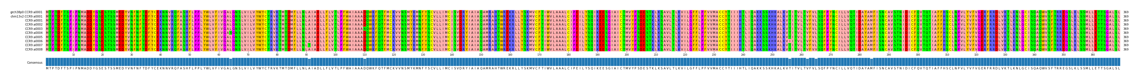 Multiple Alignments (by translate haplotype frequency)