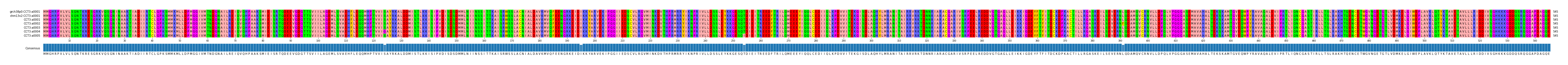 Multiple Alignments (by translate haplotype frequency)