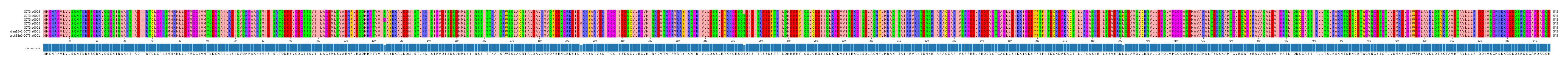 Multiple Alignments (by translate haplotype similarity)