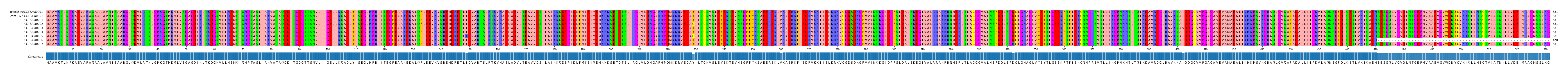 Multiple Alignments (by translate haplotype frequency)