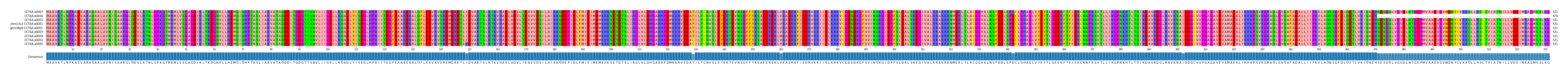 Multiple Alignments (by translate haplotype similarity)