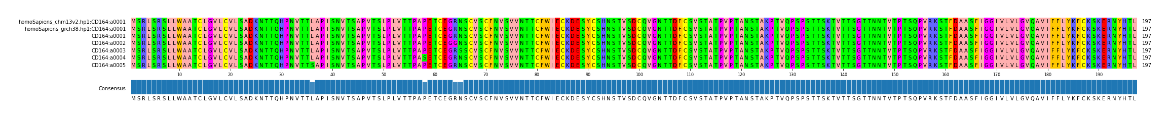 Multiple Alignments (by translate haplotype frequency)