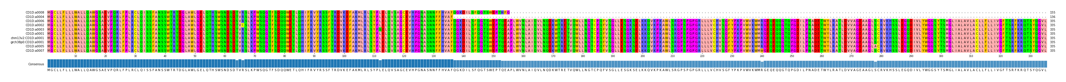 Multiple Alignments (by translate haplotype similarity)