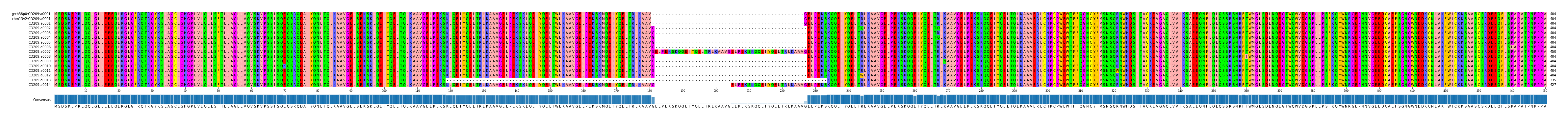 Multiple Alignments (by translate haplotype frequency)