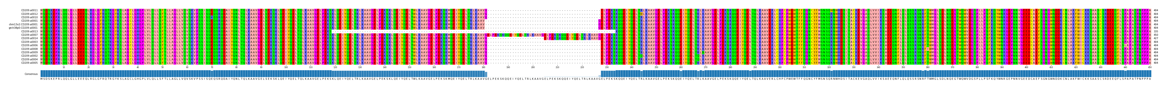 Multiple Alignments (by translate haplotype similarity)