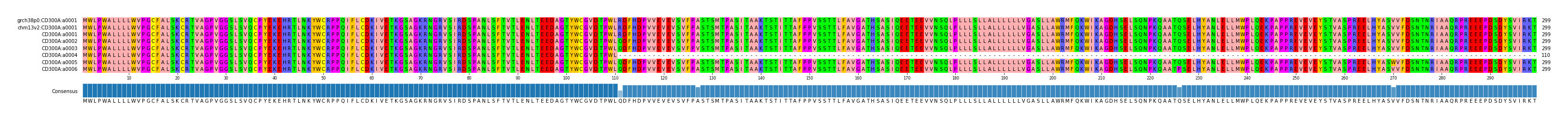 Multiple Alignments (by translate haplotype frequency)
