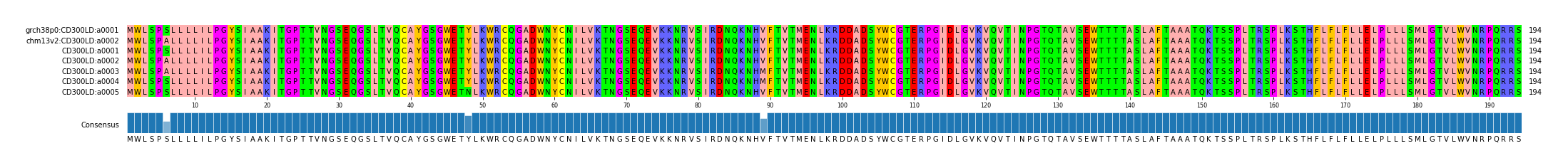 Multiple Alignments (by translate haplotype frequency)