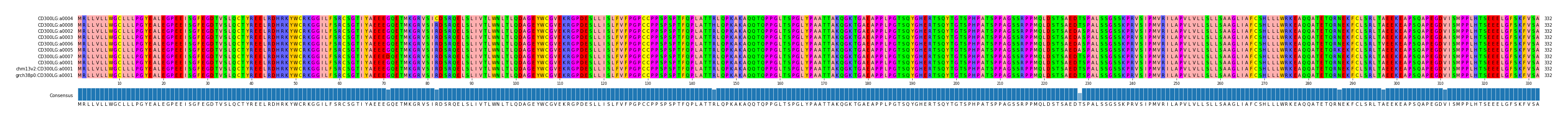 Multiple Alignments (by translate haplotype similarity)