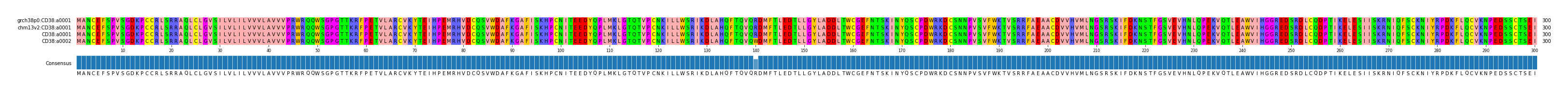Multiple Alignments (by translate haplotype similarity)