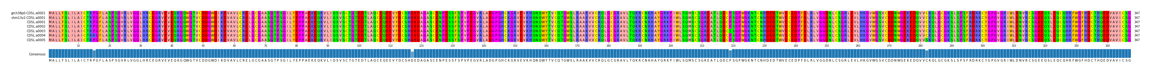 Multiple Alignments (by translate haplotype frequency)