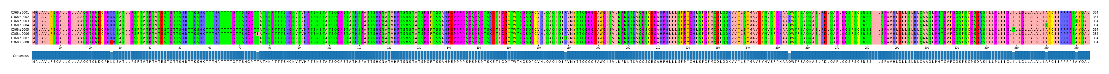 Multiple Alignments (by translate haplotype frequency)