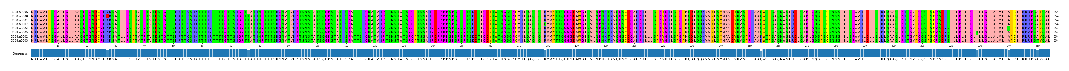 Multiple Alignments (by translate haplotype similarity)