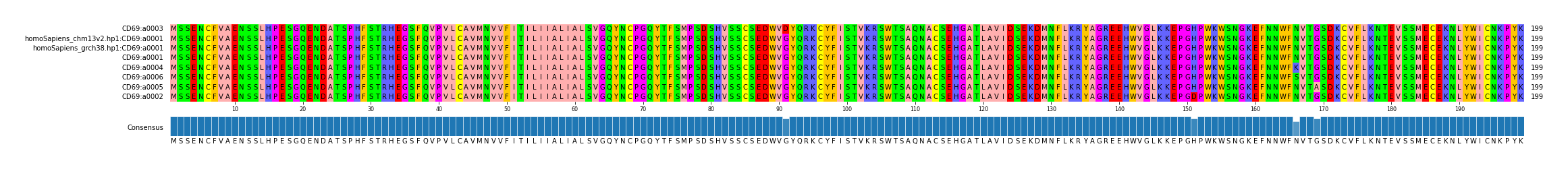 Multiple Alignments (by translate haplotype similarity)