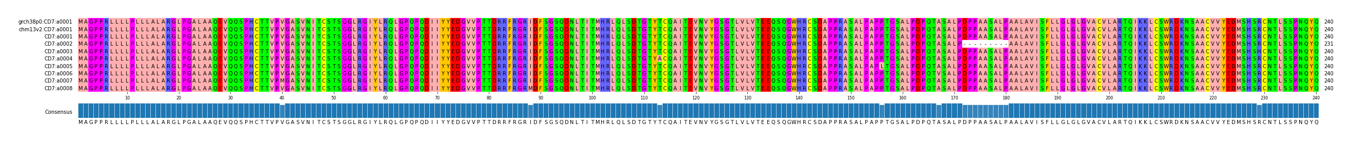 Multiple Alignments (by translate haplotype frequency)