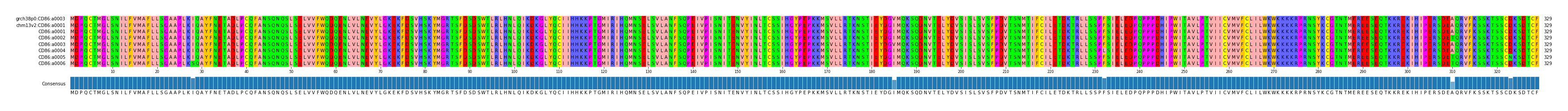 Multiple Alignments (by translate haplotype frequency)