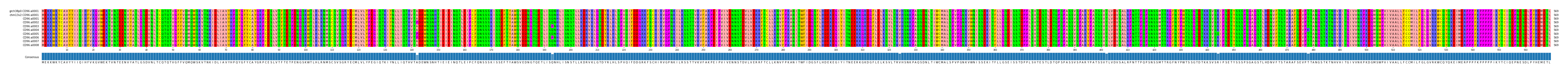 Multiple Alignments (by translate haplotype frequency)