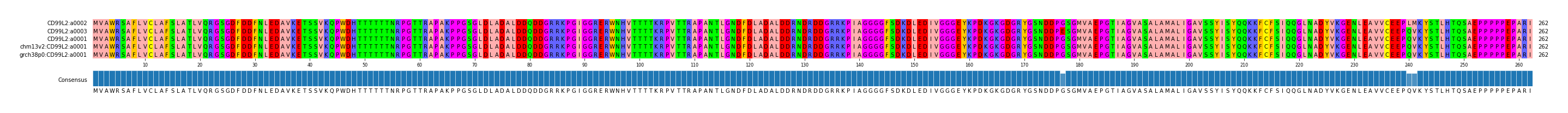 Multiple Alignments (by translate haplotype similarity)