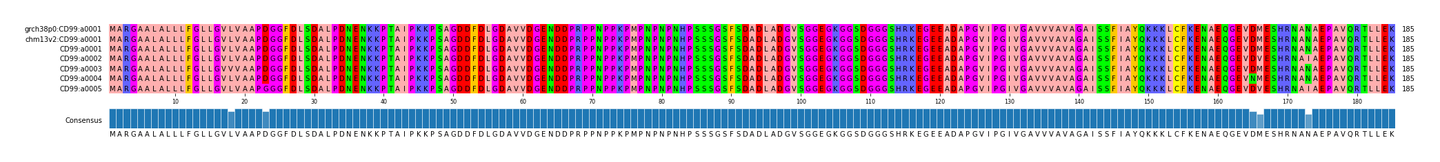 Multiple Alignments (by translate haplotype frequency)