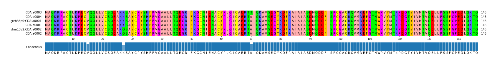 Multiple Alignments (by translate haplotype similarity)