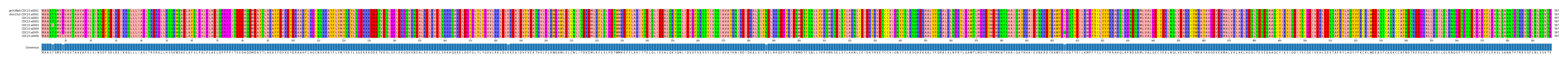Multiple Alignments (by translate haplotype frequency)
