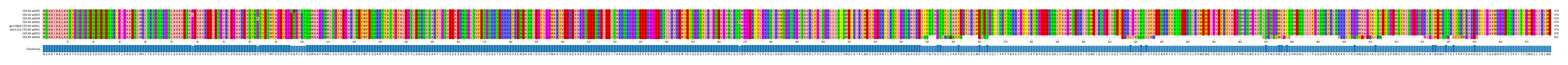Multiple Alignments (by translate haplotype similarity)