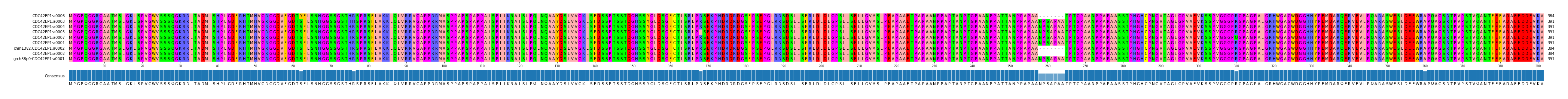 Multiple Alignments (by translate haplotype similarity)