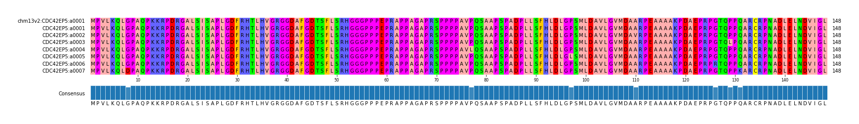 Multiple Alignments (by translate haplotype frequency)