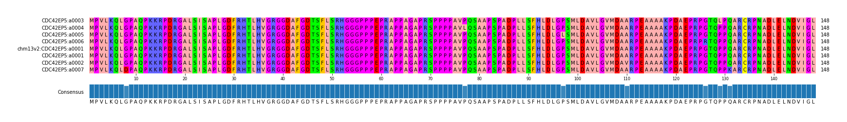 Multiple Alignments (by translate haplotype similarity)
