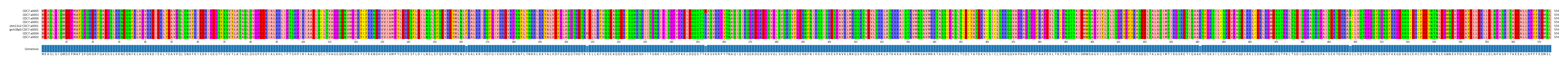 Multiple Alignments (by translate haplotype similarity)