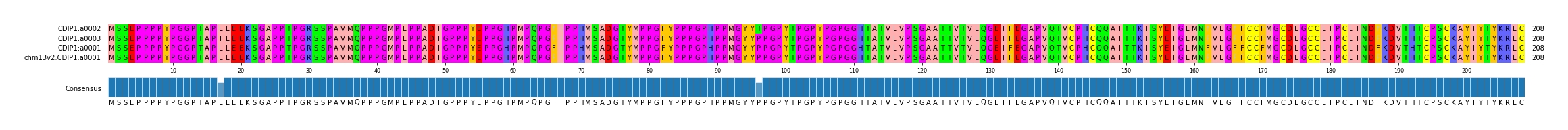 Multiple Alignments (by translate haplotype similarity)