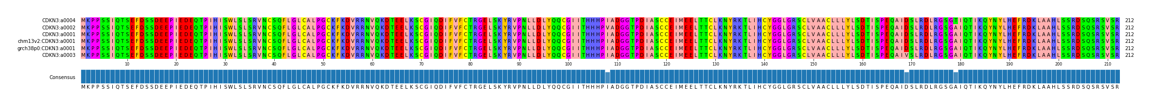 Multiple Alignments (by translate haplotype similarity)