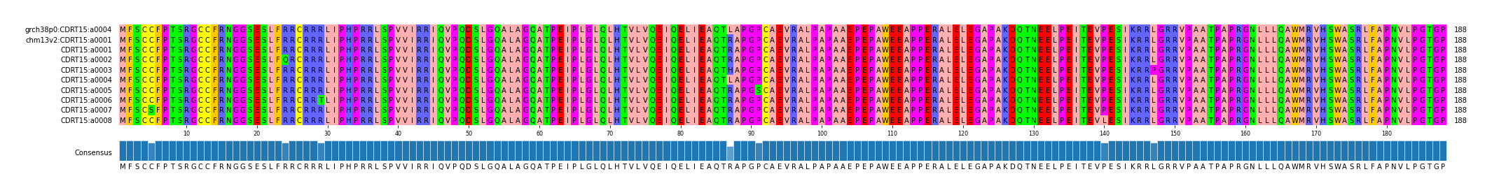 Multiple Alignments (by translate haplotype frequency)