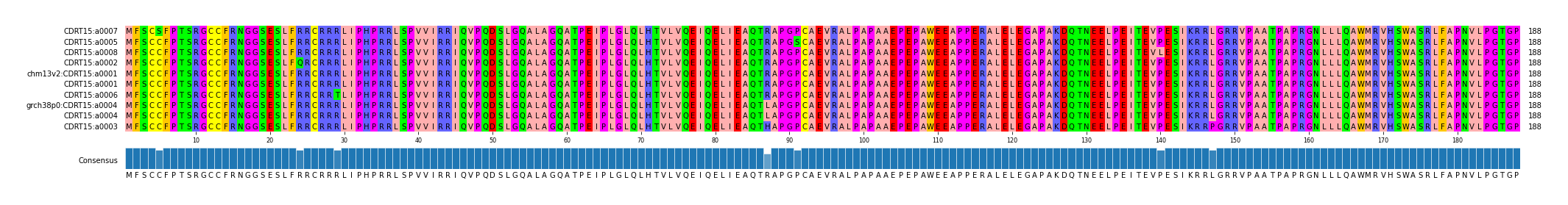 Multiple Alignments (by translate haplotype similarity)