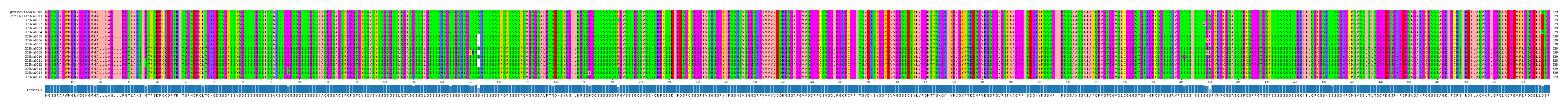 Multiple Alignments (by translate haplotype frequency)