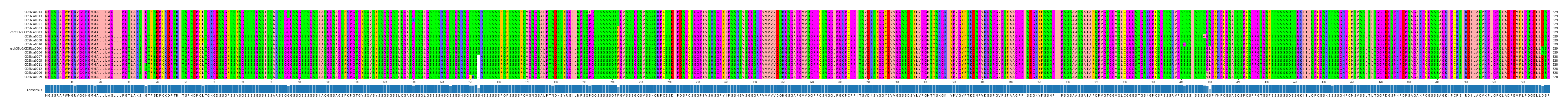 Multiple Alignments (by translate haplotype similarity)
